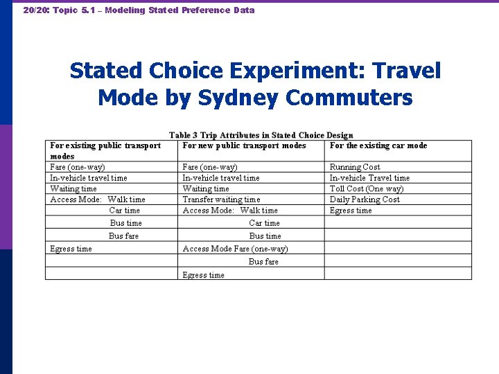 20/20: Topic 5. 1 – Modeling Stated Preference Data Stated Choice Experiment: Travel Mode