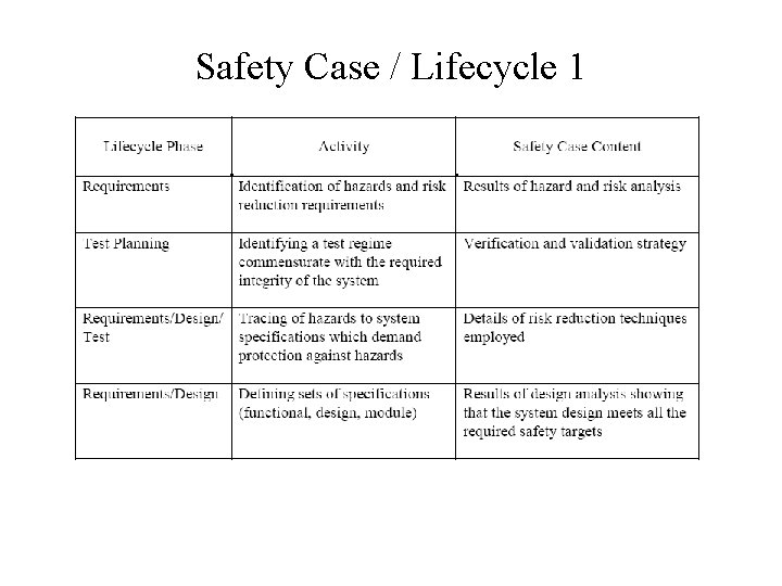 Safety Case Development Course Safety Critical Systems 5 Testing T 79 5303