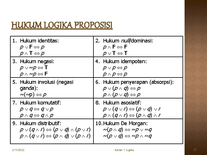 HUKUM LOGIKA PROPOSISI 1. Hukum identitas: p F p p T p 2. Hukum
