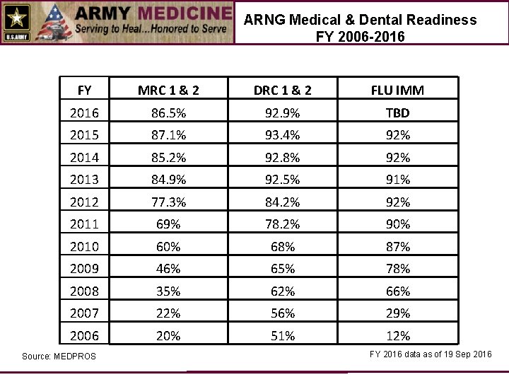 ARNG Medical & Dental Readiness FY 2006 -2016 FY MRC 1 & 2 DRC