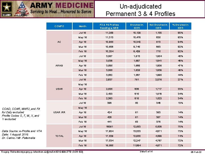 Un-adjudicated Permanent 3 & 4 Profiles COMPO AC ARNG Month P 3 & P