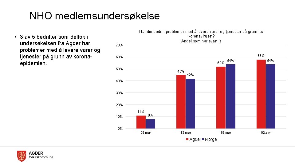 NHO medlemsundersøkelse • 3 av 5 bedrifter som deltok i undersøkelsen fra Agder har