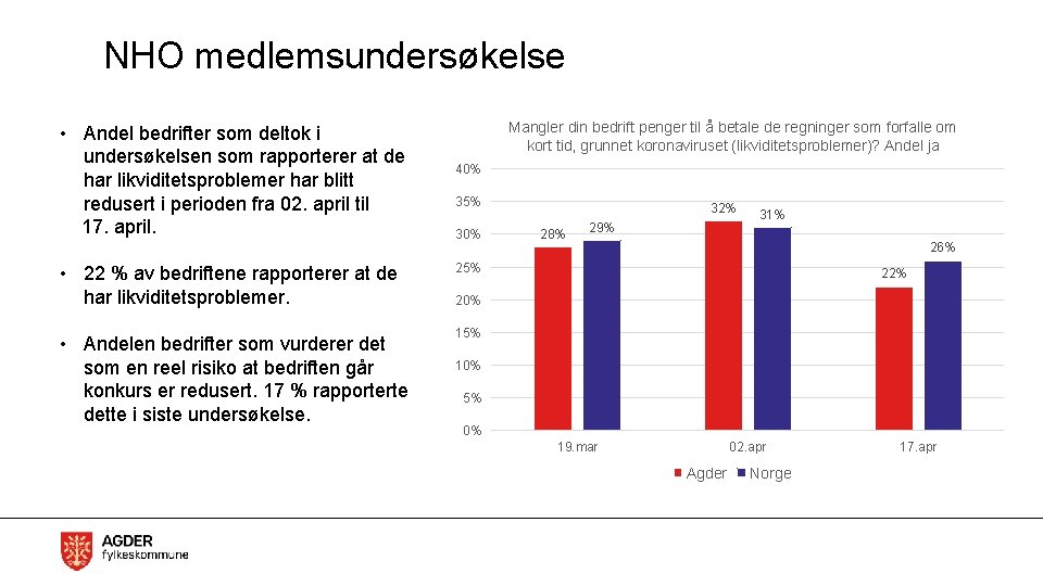 NHO medlemsundersøkelse • Andel bedrifter som deltok i undersøkelsen som rapporterer at de har