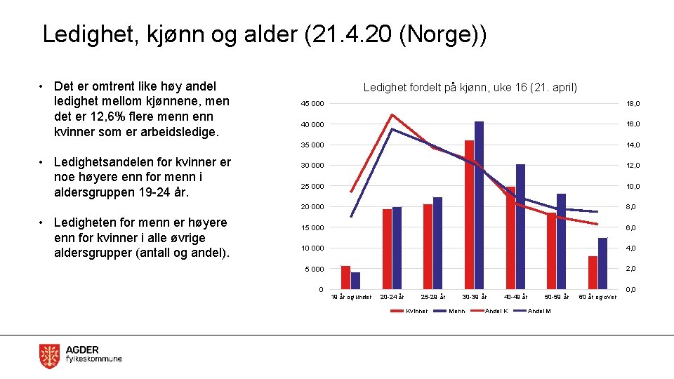 Ledighet, kjønn og alder (21. 4. 20 (Norge)) • Det er omtrent like høy