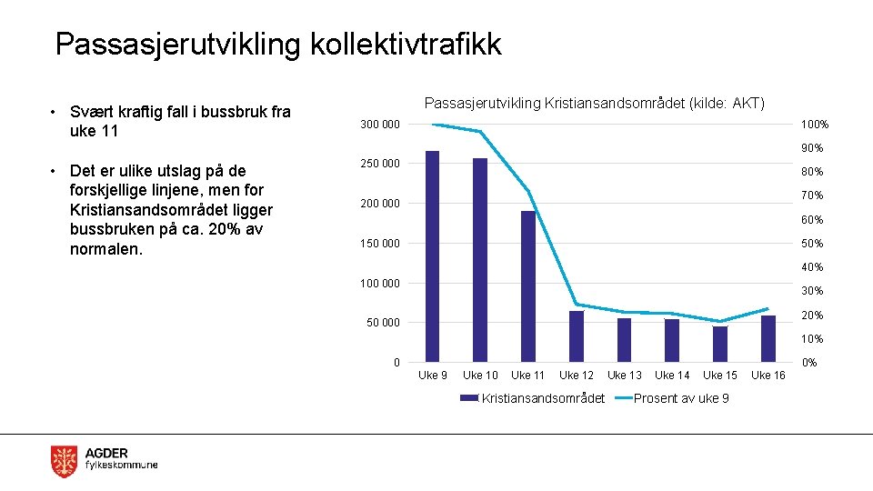 Passasjerutvikling kollektivtrafikk • Svært kraftig fall i bussbruk fra uke 11 Passasjerutvikling Kristiansandsområdet (kilde:
