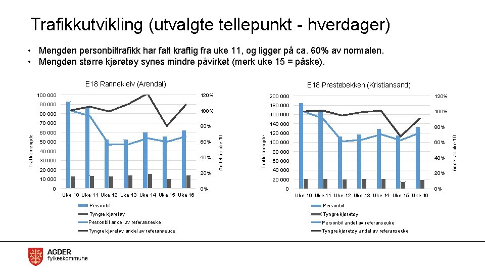 Trafikkutvikling (utvalgte tellepunkt - hverdager) • Mengden personbiltrafikk har falt kraftig fra uke 11,