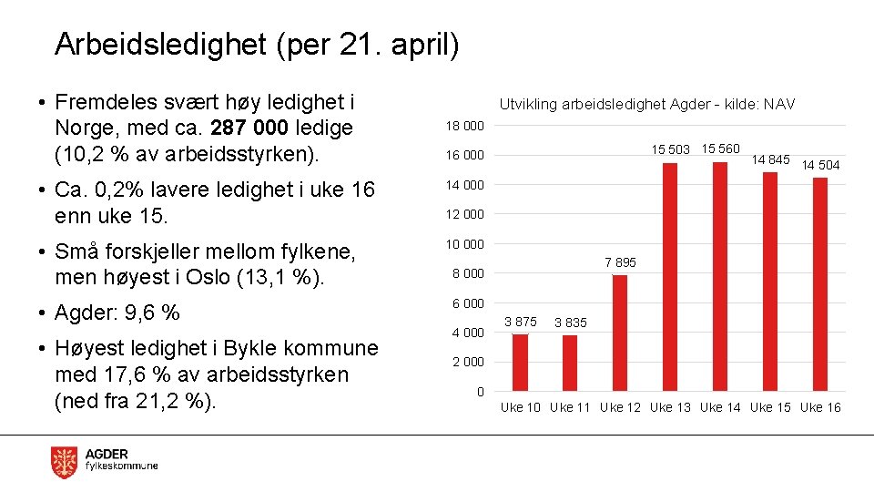 Arbeidsledighet (per 21. april) • Fremdeles svært høy ledighet i Norge, med ca. 287