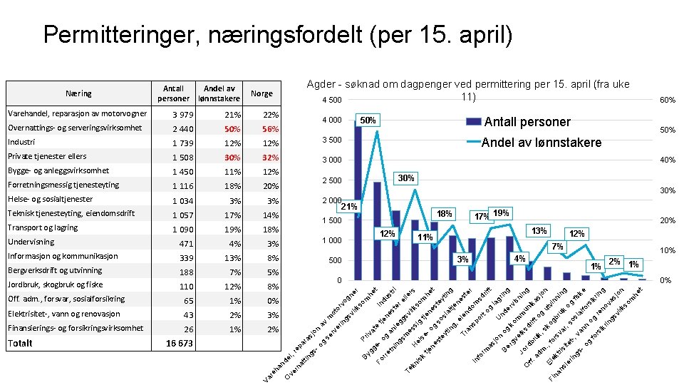 Permitteringer, næringsfordelt (per 15. april) Næring Antall personer Andel av lønnstakere Norge Agder -