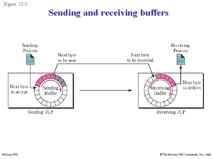 Figure 12 -5 Sending and receiving buffers Mc. Graw-Hill ©The Mc. Graw-Hill Companies, Inc.
