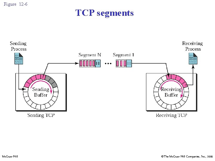 Figure 12 -6 TCP segments Mc. Graw-Hill ©The Mc. Graw-Hill Companies, Inc. , 2000