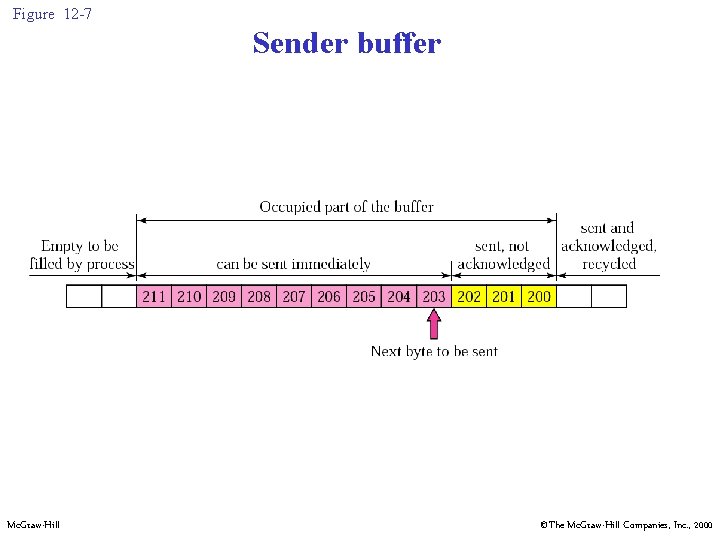 Figure 12 -7 Sender buffer Mc. Graw-Hill ©The Mc. Graw-Hill Companies, Inc. , 2000