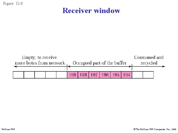 Figure 12 -8 Receiver window Mc. Graw-Hill ©The Mc. Graw-Hill Companies, Inc. , 2000