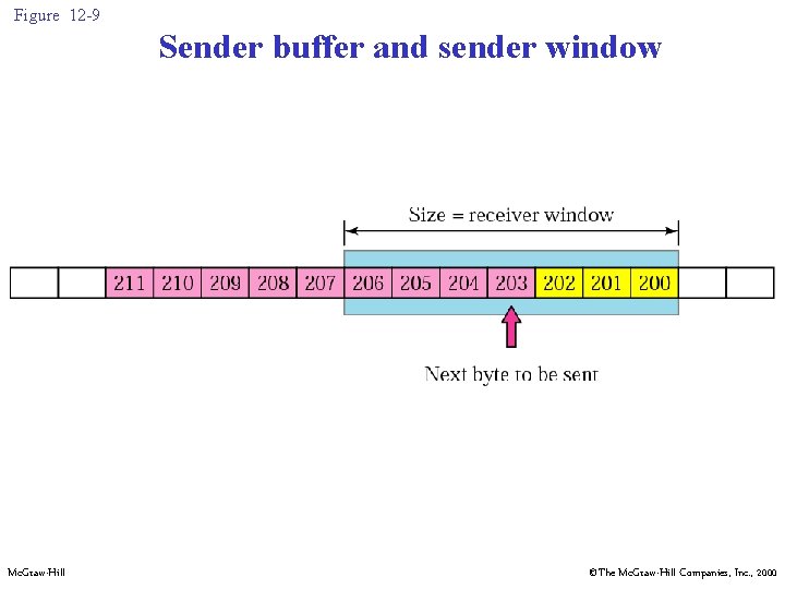Figure 12 -9 Sender buffer and sender window Mc. Graw-Hill ©The Mc. Graw-Hill Companies,