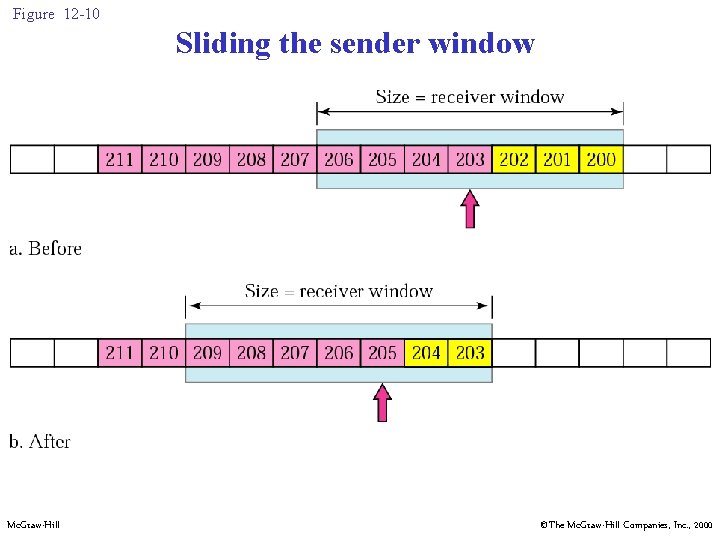 Figure 12 -10 Sliding the sender window Mc. Graw-Hill ©The Mc. Graw-Hill Companies, Inc.