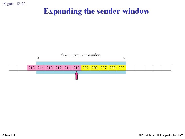 Figure 12 -11 Expanding the sender window Mc. Graw-Hill ©The Mc. Graw-Hill Companies, Inc.