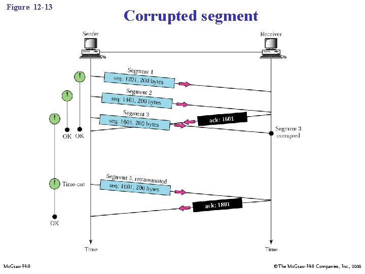 Figure 12 -13 Mc. Graw-Hill Corrupted segment ©The Mc. Graw-Hill Companies, Inc. , 2000