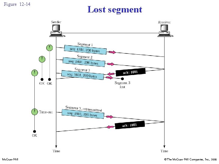 Figure 12 -14 Mc. Graw-Hill Lost segment ©The Mc. Graw-Hill Companies, Inc. , 2000