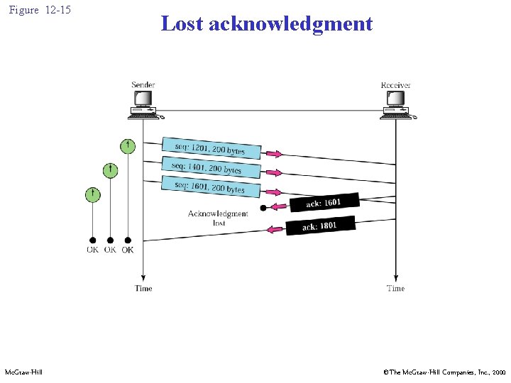 Figure 12 -15 Mc. Graw-Hill Lost acknowledgment ©The Mc. Graw-Hill Companies, Inc. , 2000