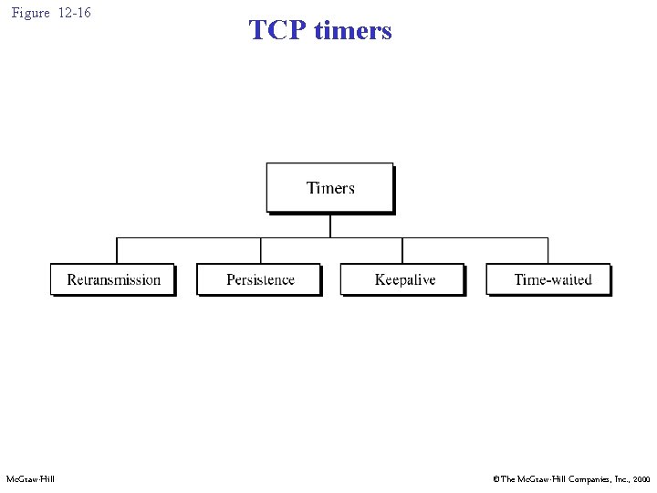 Figure 12 -16 Mc. Graw-Hill TCP timers ©The Mc. Graw-Hill Companies, Inc. , 2000