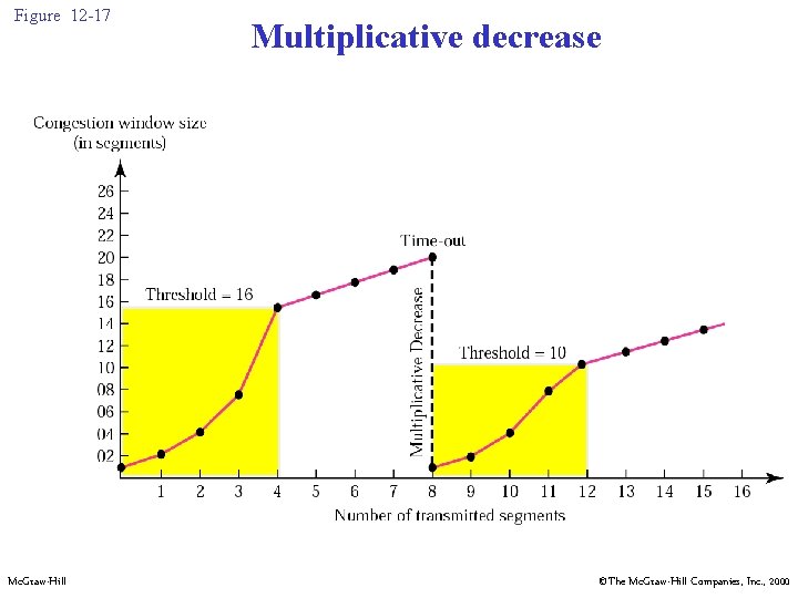Figure 12 -17 Mc. Graw-Hill Multiplicative decrease ©The Mc. Graw-Hill Companies, Inc. , 2000