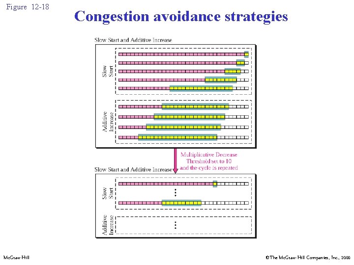Figure 12 -18 Mc. Graw-Hill Congestion avoidance strategies ©The Mc. Graw-Hill Companies, Inc. ,