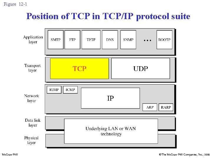 Figure 12 -1 Position of TCP in TCP/IP protocol suite Mc. Graw-Hill ©The Mc.