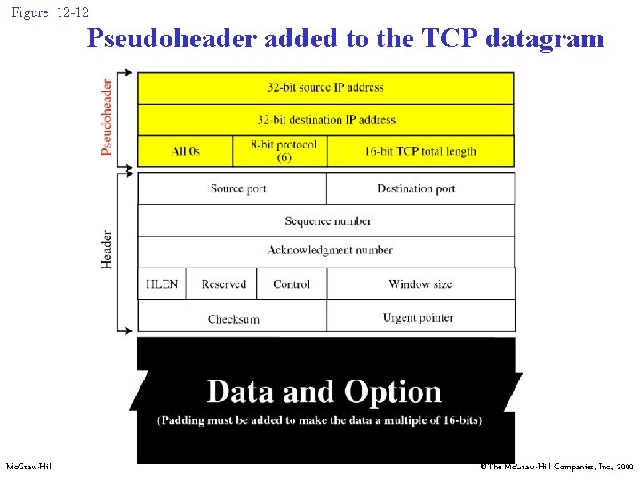 Figure 12 -12 Pseudoheader added to the TCP datagram Mc. Graw-Hill ©The Mc. Graw-Hill