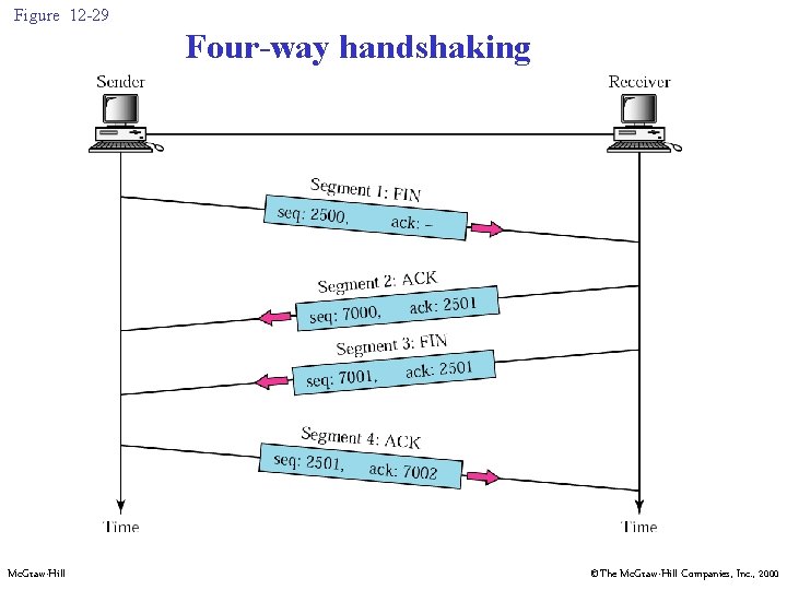 Figure 12 -29 Four-way handshaking Mc. Graw-Hill ©The Mc. Graw-Hill Companies, Inc. , 2000