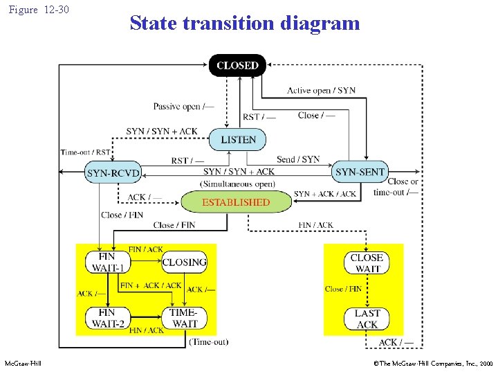 Figure 12 -30 Mc. Graw-Hill State transition diagram ©The Mc. Graw-Hill Companies, Inc. ,