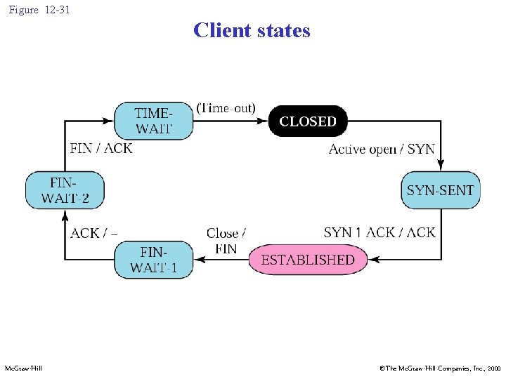 Figure 12 -31 Client states Mc. Graw-Hill ©The Mc. Graw-Hill Companies, Inc. , 2000