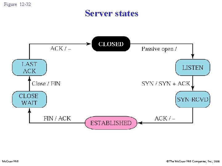 Figure 12 -32 Server states Mc. Graw-Hill ©The Mc. Graw-Hill Companies, Inc. , 2000