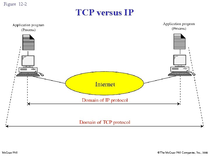 Figure 12 -2 TCP versus IP Mc. Graw-Hill ©The Mc. Graw-Hill Companies, Inc. ,