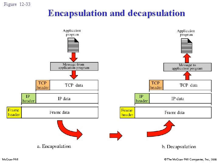 Figure 12 -33 Encapsulation and decapsulation Mc. Graw-Hill ©The Mc. Graw-Hill Companies, Inc. ,