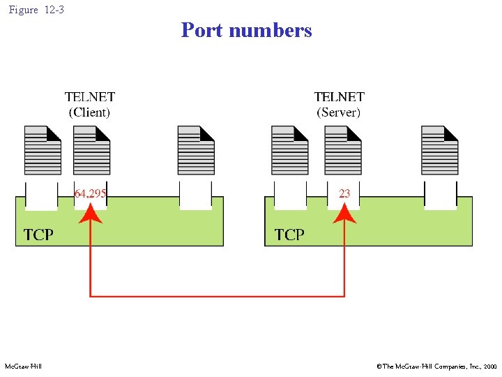 Figure 12 -3 Port numbers Mc. Graw-Hill ©The Mc. Graw-Hill Companies, Inc. , 2000
