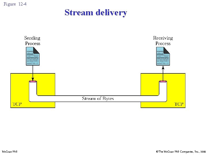 Figure 12 -4 Stream delivery Mc. Graw-Hill ©The Mc. Graw-Hill Companies, Inc. , 2000