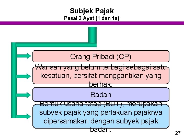 Subjek Pajak Pasal 2 Ayat (1 dan 1 a) Orang Pribadi (OP) Warisan yang