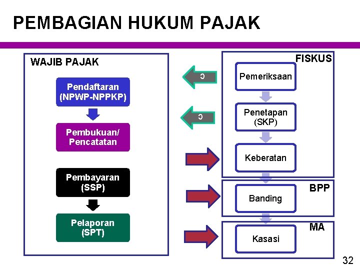 PEMBAGIAN HUKUM PAJAK FISKUS WAJIB PAJAK c c Pendaftaran (NPWP-NPPKP) Pemeriksaan Penetapan (SKP) Pembukuan/