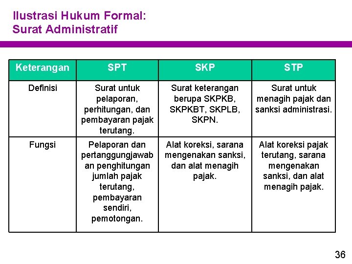 Ilustrasi Hukum Formal: Surat Administratif Keterangan SPT SKP STP Definisi Surat untuk pelaporan, perhitungan,