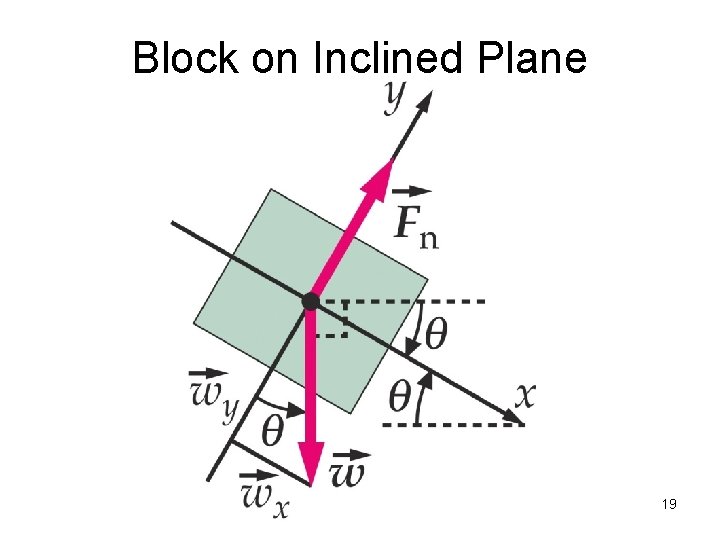 Block on Inclined Plane 19 