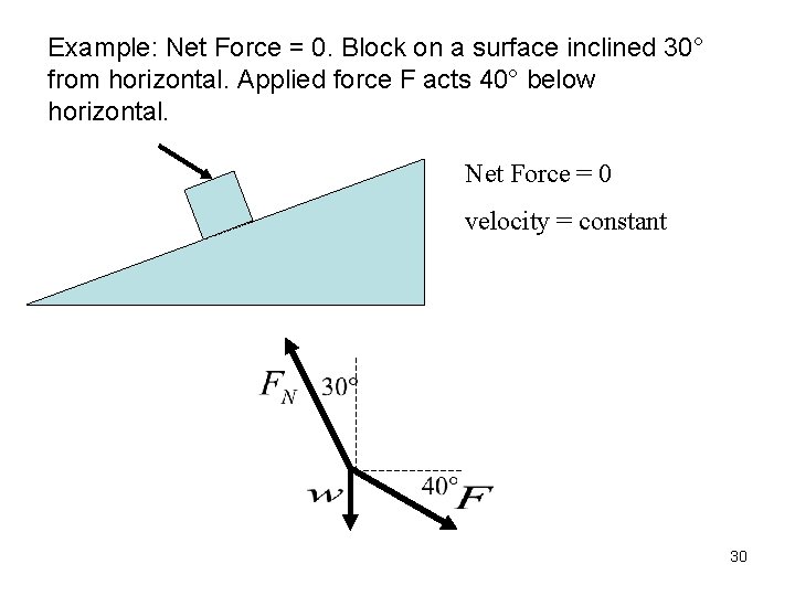 Example: Net Force = 0. Block on a surface inclined 30° from horizontal. Applied