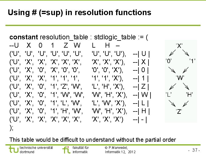 Using # (=sup) in resolution functions constant resolution_table : stdlogic_table : = ( --U