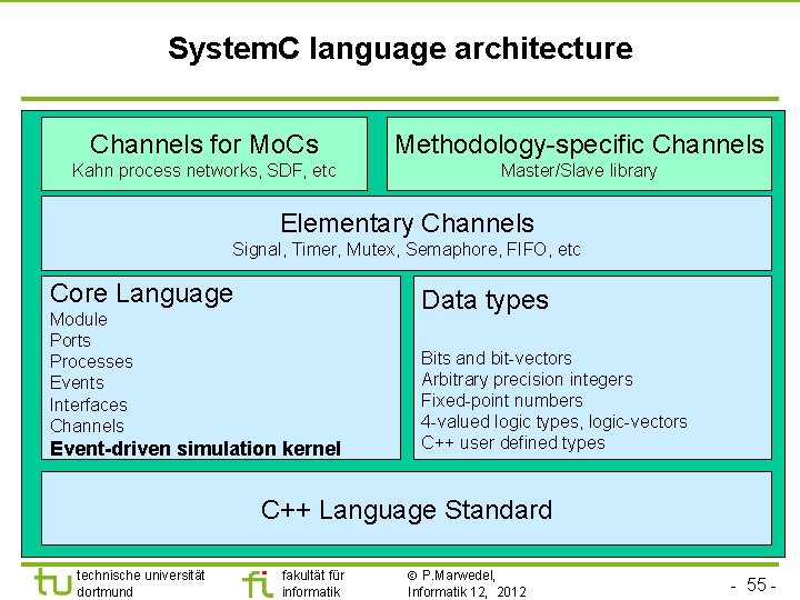 System. C language architecture Channels for Mo. Cs Methodology-specific Channels Kahn process networks, SDF,