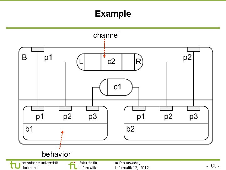 Example channel behavior technische universität dortmund fakultät für informatik P. Marwedel, Informatik 12, 2012