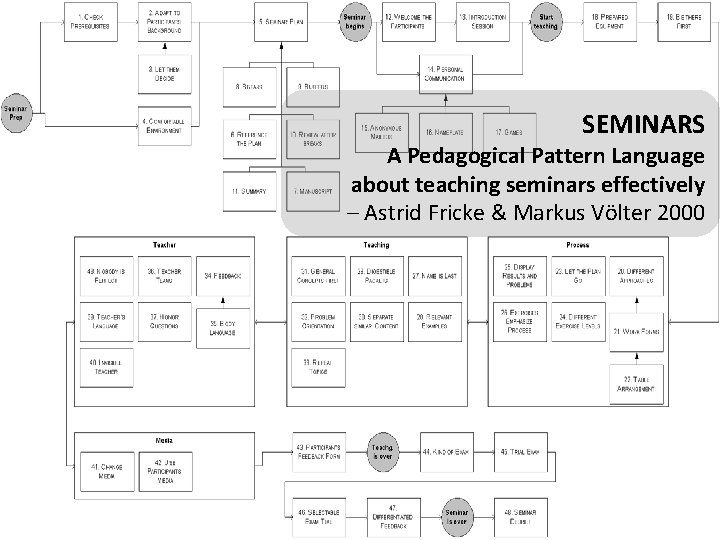 SEMINARS A Pedagogical Pattern Language about teaching seminars effectively – Astrid Fricke & Markus