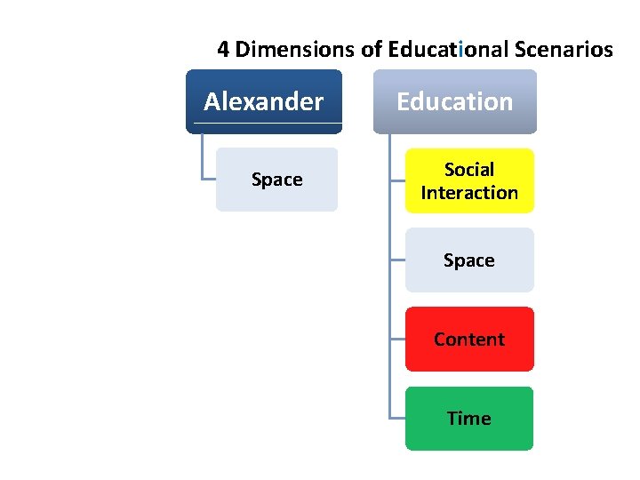 4 Dimensions of Educational Scenarios Alexander Space Education Social Interaction Space Content Time 