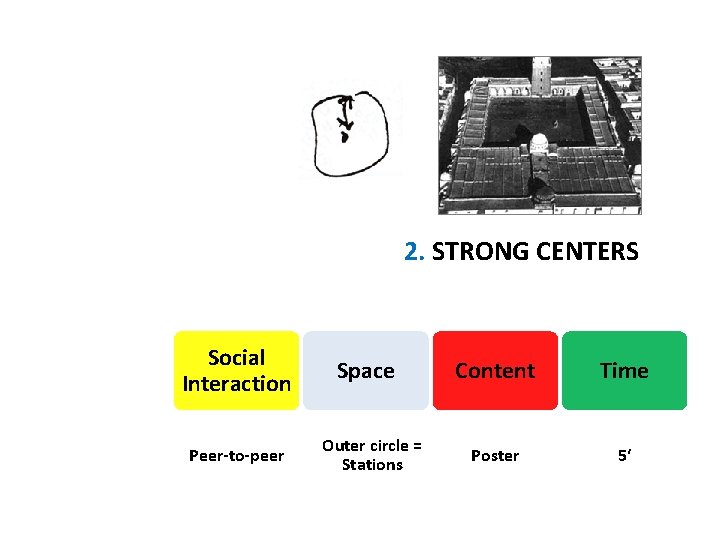 2. STRONG CENTERS Social Interaction Peer-to-peer Space Outer circle = Stations Content Time Poster