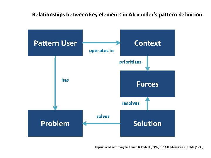 Relationships between key elements in Alexander’s pattern definition Pattern User operates in Context prioritizes