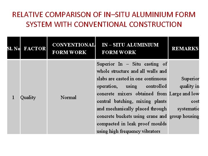 RELATIVE COMPARISON OF IN–SITU ALUMINIUM FORM SYSTEM WITH CONVENTIONAL CONSTRUCTION Sl. No FACTOR 1