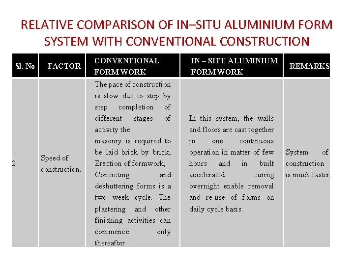 RELATIVE COMPARISON OF IN–SITU ALUMINIUM FORM SYSTEM WITH CONVENTIONAL CONSTRUCTION Sl. No 2 FACTOR RELATIVE COMPARISON OF IN–SITU ALUMINIUM FORM SYSTEM WITH CONVENTIONAL CONSTRUCTION Sl. No 2 FACTOR