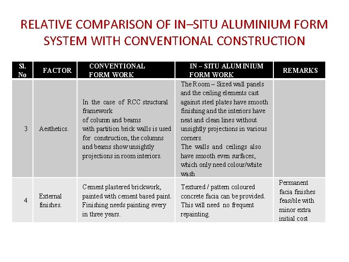 RELATIVE COMPARISON OF IN–SITU ALUMINIUM FORM SYSTEM WITH CONVENTIONAL CONSTRUCTION Sl. No 3 4